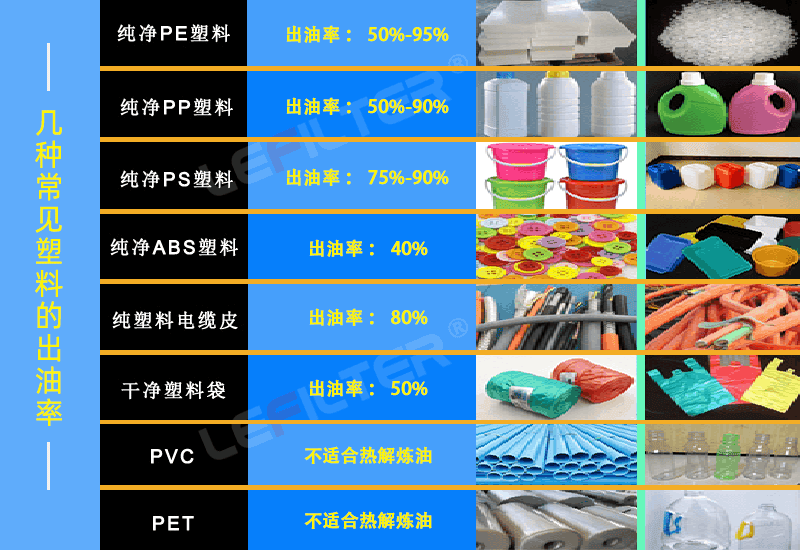 廢舊塑料出油率怎么樣？什么塑料出油多？