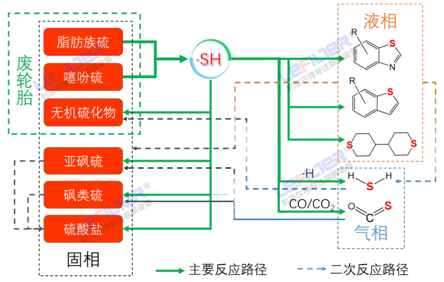 線胎和鋼絲胎熱解出的油含硫量有區(qū)別嗎？
