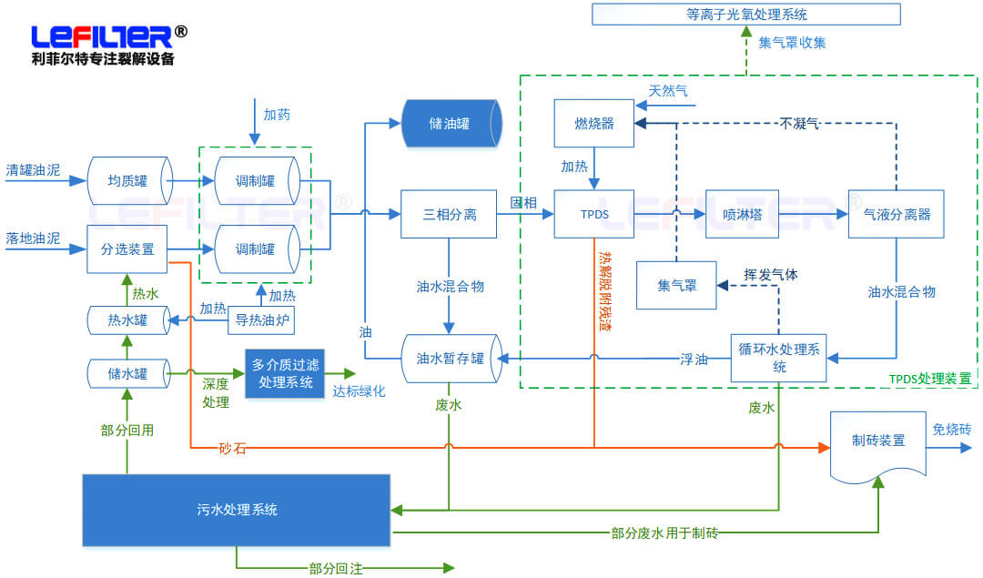 含油污泥處理方式有哪些？什么是熱脫附？